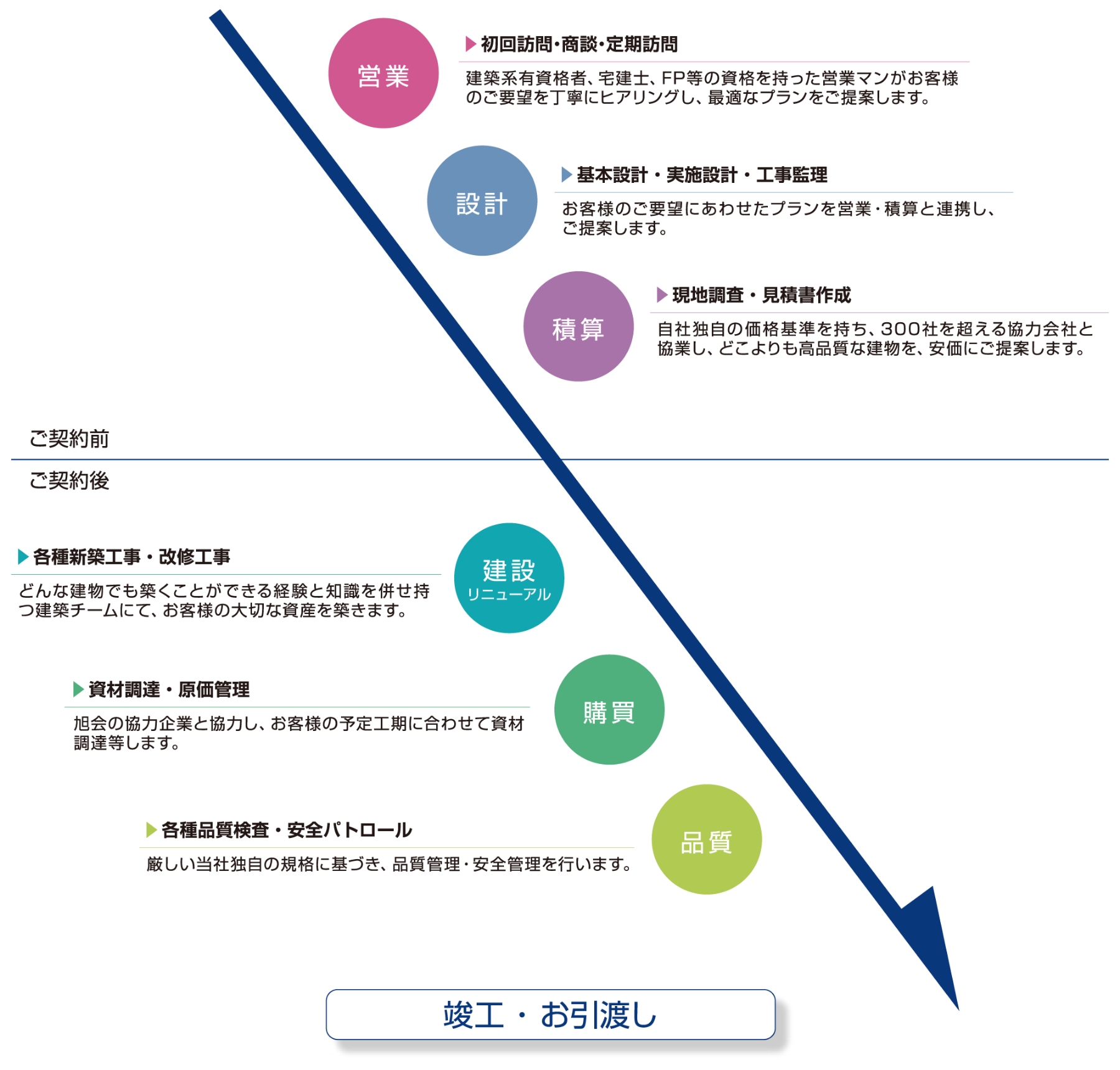 営業、設計、積算、建設リニューアル、購買、品質、竣工・お引渡し